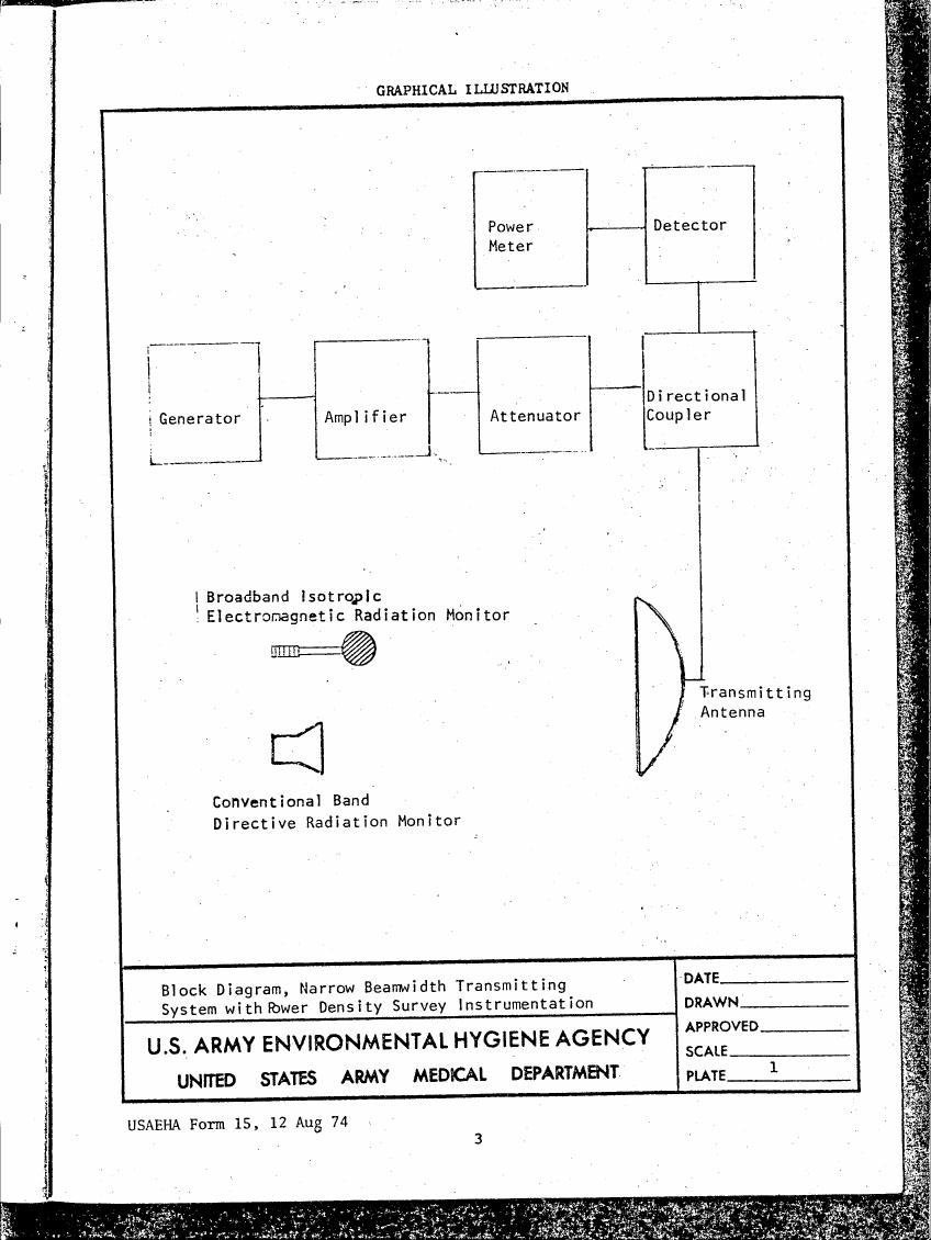 AI-described figure: Block diagram illustrating a narrow beamwidth transmitting system with power density survey instrumentation.