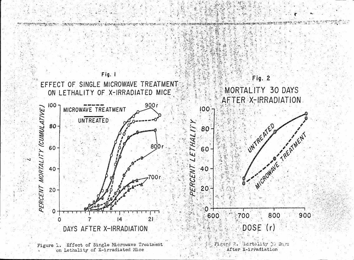 Figure 1: Effect of Single Microwave Treatment on Lethality of X-Irradiated Mice