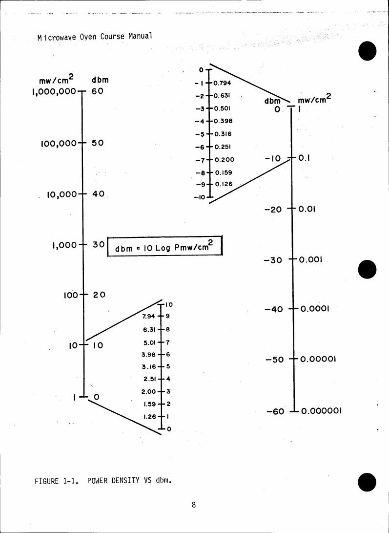 Figure 1-1. Power density vs dbm.