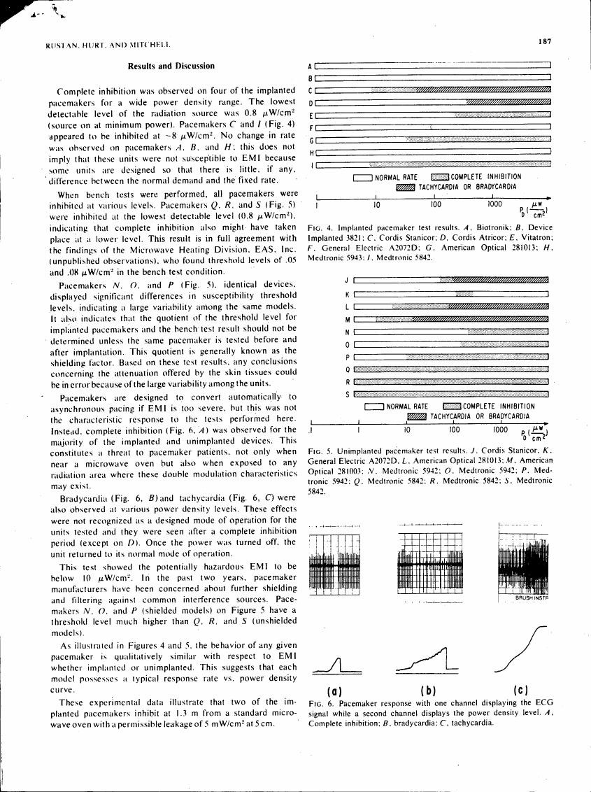 AI-described figure: Figure 4. Implantable pacemaker test results showing inhibition levels at various power density levels.