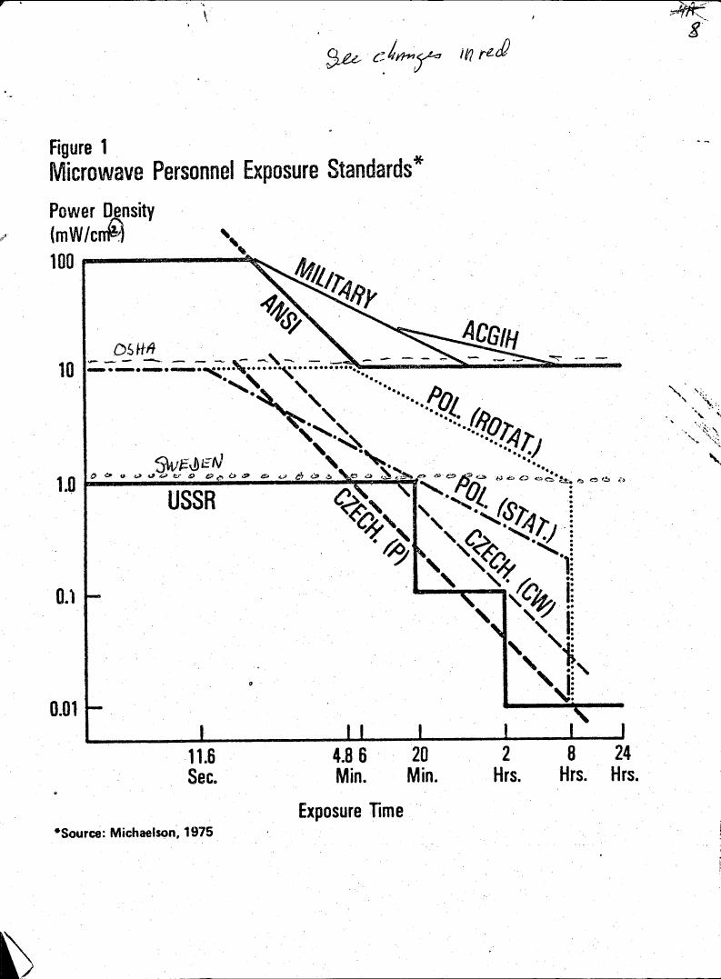 AI-described figure: Figure 1: Microwave Personnel Exposure Standards showing power density in mW/cm² against exposure time in hours for various standards and countries.