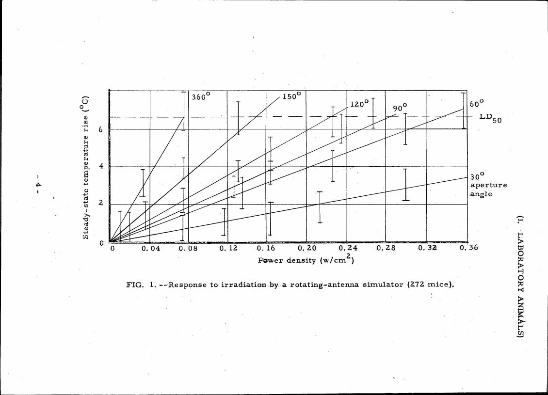 Figure 1. Response to irradiation by a rotating-antenna simulator (272 mice).