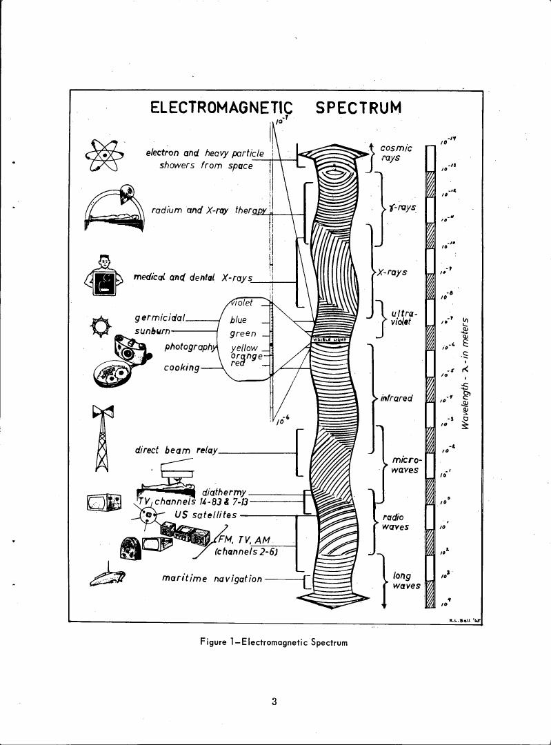 AI-described figure: Figure 1 illustrates the electromagnetic spectrum with various applications and wavelengths labeled.