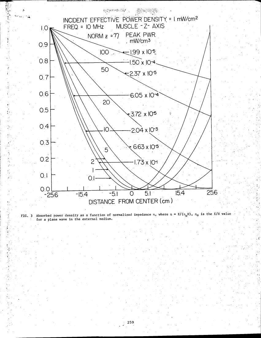 AI-described figure: Figure 3: Absorbed power density as a function of normalized impedance n for different distances from the center in centimeters.