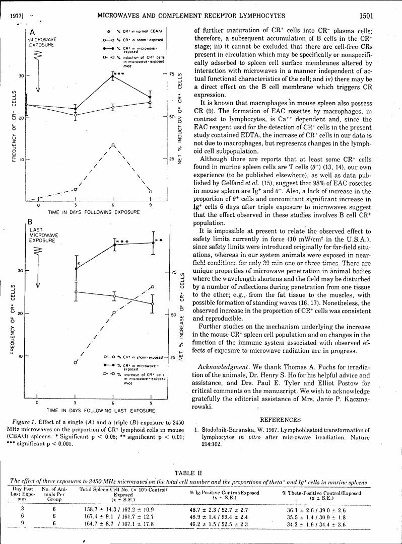 Figure 1. Effect of a single (A) and a triple (B) exposure to 2450 MHz microwaves on the proportion of CR+ lymphoid cells in mouse (CBA/J) spleens.