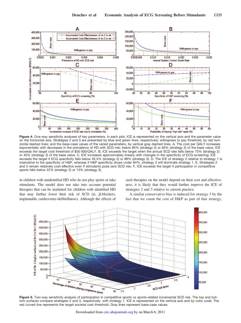 AI-described figure: Figure 4. One-way sensitivity analyses of key parameters in a cost-effectiveness analysis for ECG screening before stimulant use.