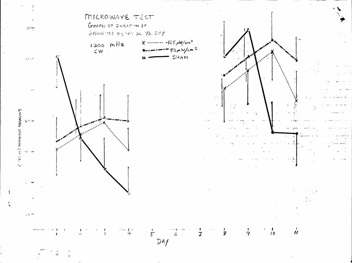 AI-described figure: Graph showing duration of microwave effects over days at different power levels.
