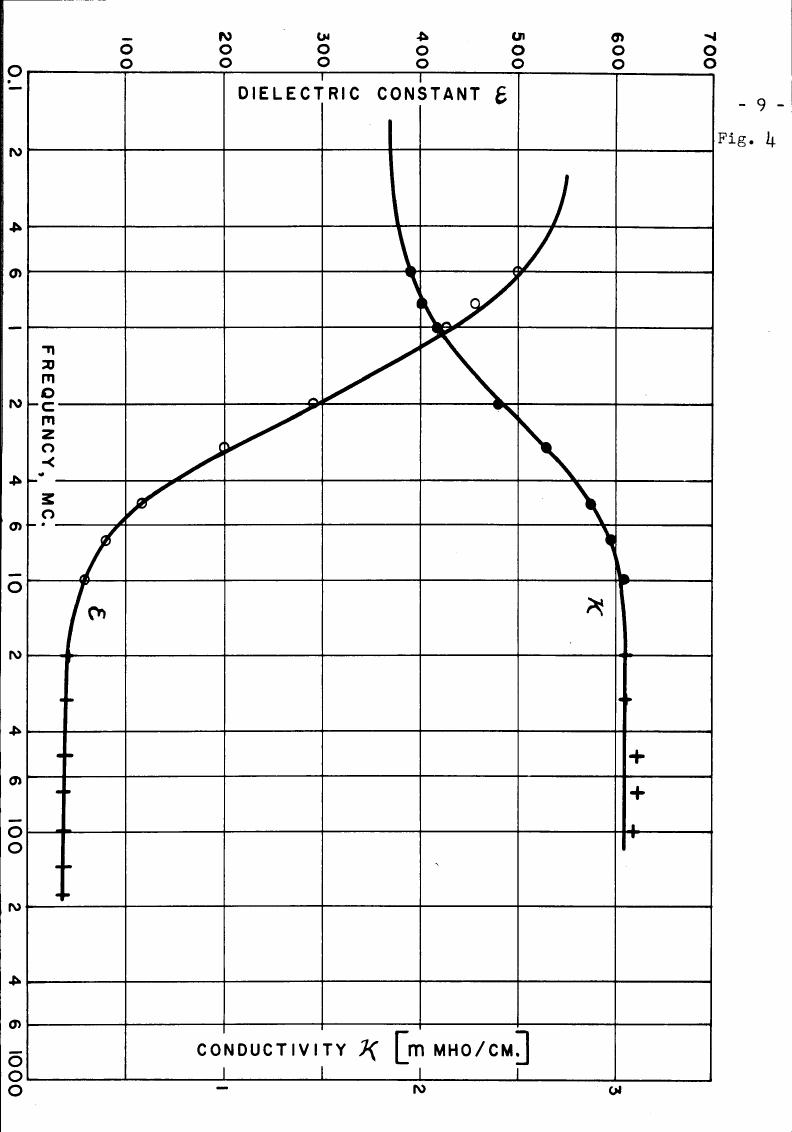 AI-described figure: Figure 4: A graph showing the relationship between dielectric constant ε and conductivity κ as a function of frequency in mHz/cm.