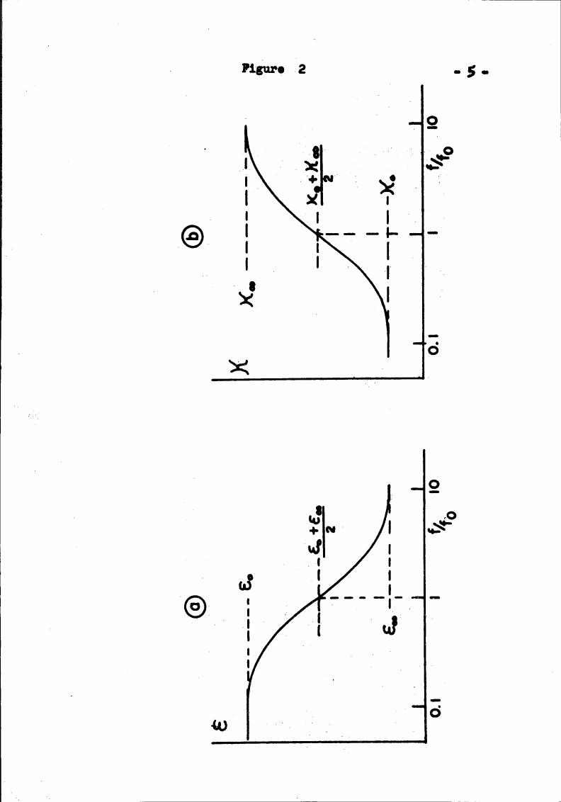 AI-described figure: Figure 2 displays two graphs labeled (a) and (b), each showing a curve with axes labeled 'x' or 'ε' on the horizontal axis and 'f/k₀' on the vertical axis, indicating some form of relationship between these variables.