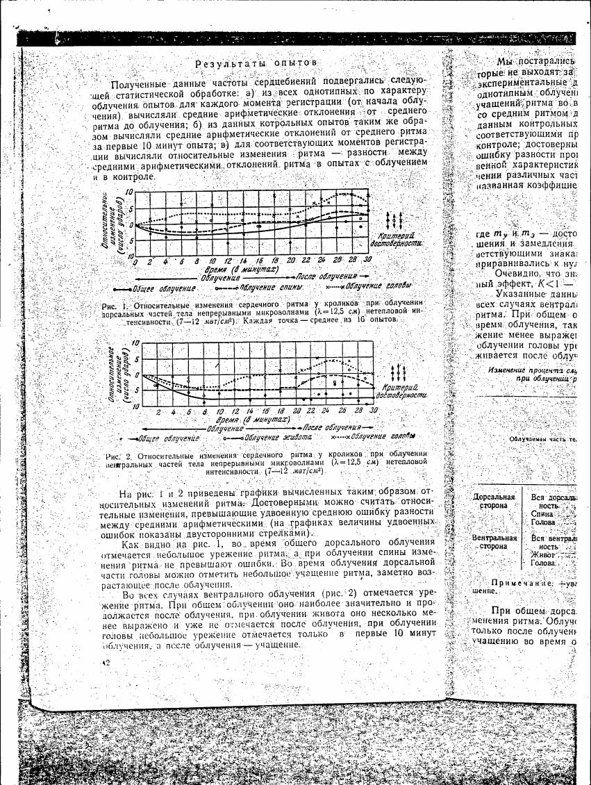 AI-described figure: Figure 1 displays relative changes in heart rate for rabbits during dorsal radiation therapy with microwaves.