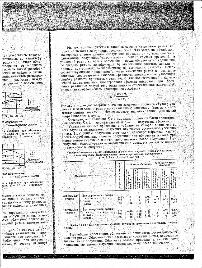 AI-described figure: The chart illustrates changes in heart rate percentage for different parts of the body (dorsal and ventral) before and after microwave exposure, with specific values provided for each part.