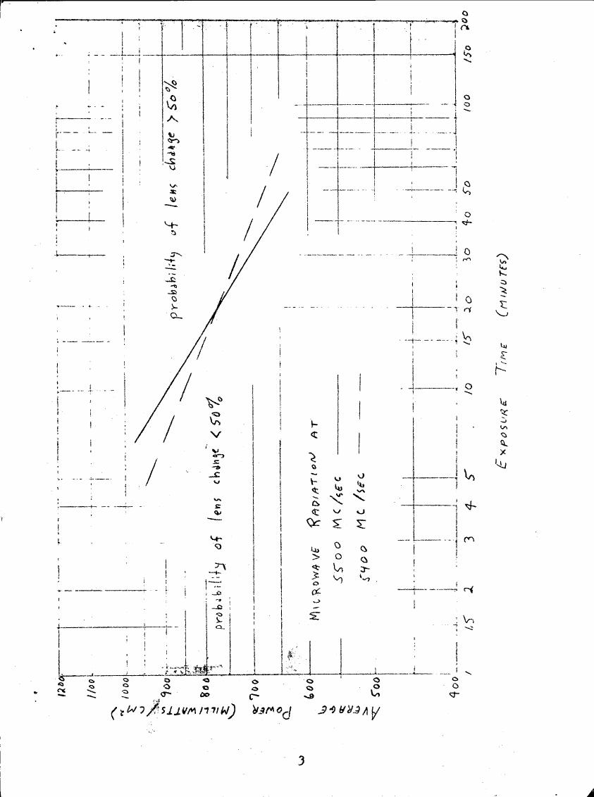 AI-described figure: A graph showing the probability of lens change <50% against exposure time in minutes and average power (milliwatts/cm²) for microwave radiation at different frequencies.