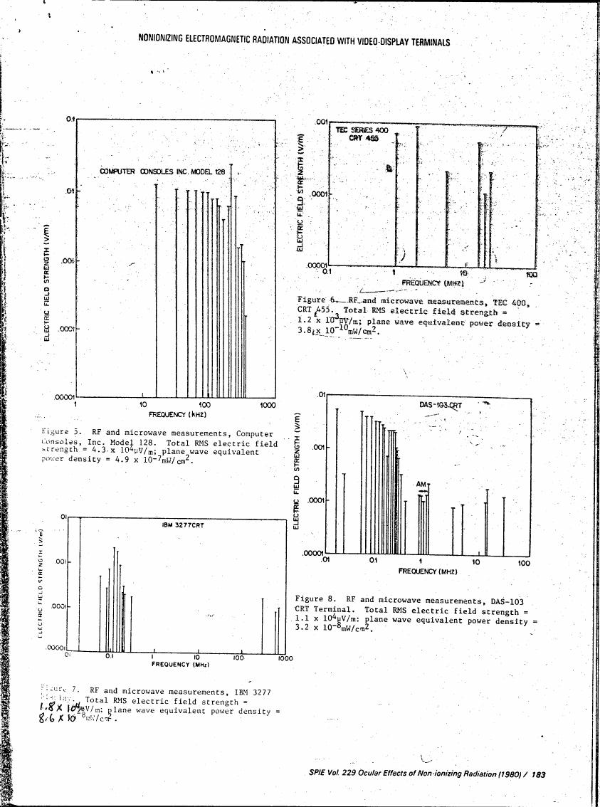 Figure 5. RF and microwave measurements, Computer Consoles, Inc. Model 128.