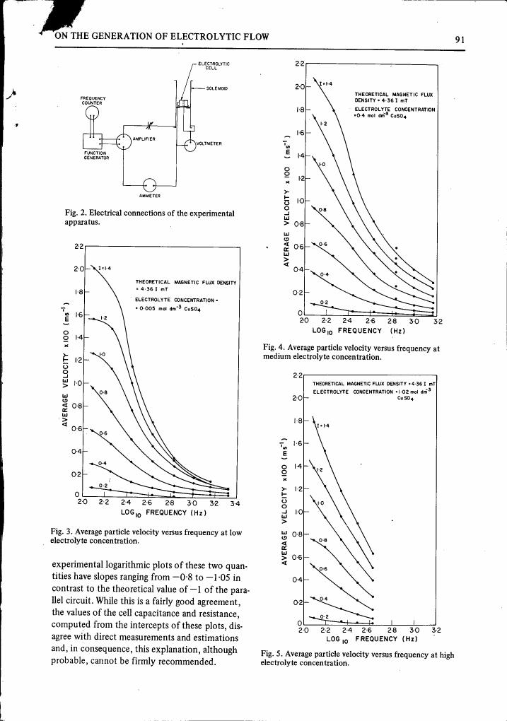 AI-described figure: Fig. 3: Average particle velocity versus frequency at low electrolyte concentration.