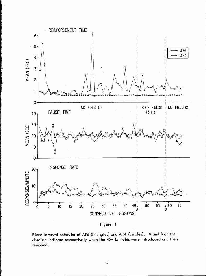 AI-described figure: Figure 1 displays the fixed interval behavior of AP6 (triangles) and AR4 (circles), showing changes in reinforcement time, pause time, and response rate across consecutive sessions.