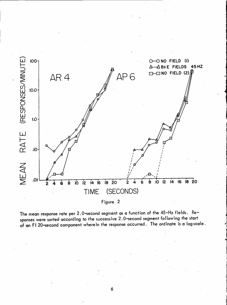 Figure 2: The mean response rate per 2.0-second segment as a function of the 45-Hz fields.