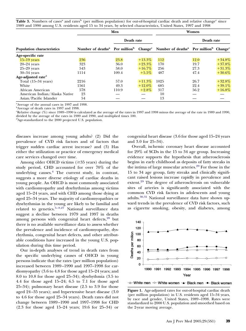 Figure 1. Age-adjusted rates for out-of-hospital cardiac death (per million population) in U.S. residents aged 15–34 years, by race and gender, United States, 1989–1998. Rates were standardized to 2000 U.S. population and smoothed based on the 2-year moving average.