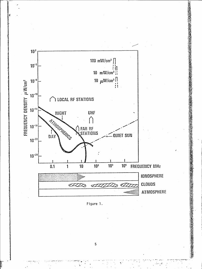 AI-described figure: Figure 1: A graph showing frequency density in micro-watts per square centimeter against frequency in MHz, with various lines representing different noise sources and levels.
