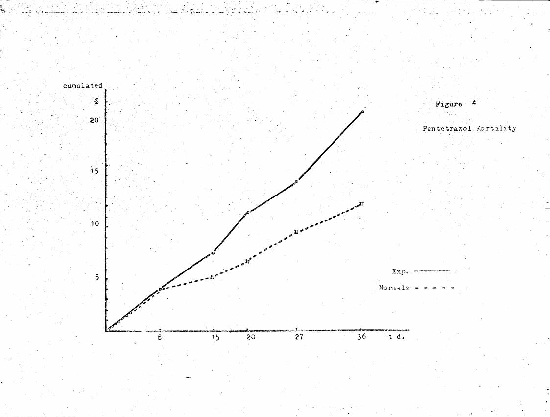 AI-described figure: Figure 4: Cumulative mortality rates over time for Pentetrazol-treated and normal groups.