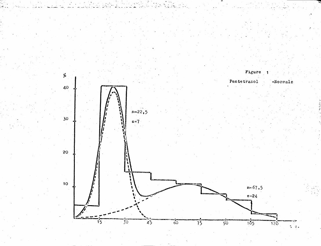 AI-described figure: Figure 1: A graph showing the distribution of Pentetrazol normals over time in seconds.