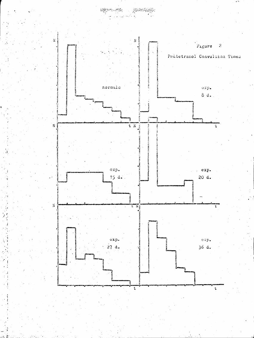 AI-described figure: Figure 2: Pentetrazol Convulsion Times showing step graphs for normal and experimental groups over different days.