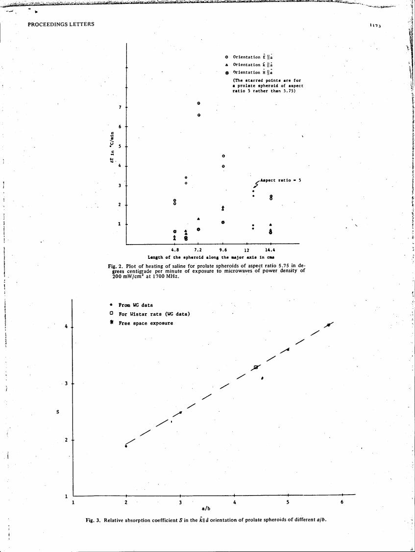 Fig. 2: Plot of heating of saline for prolate spheroids of aspect ratio 5.75 in degrees centigrade per minute of exposure to microwaves.