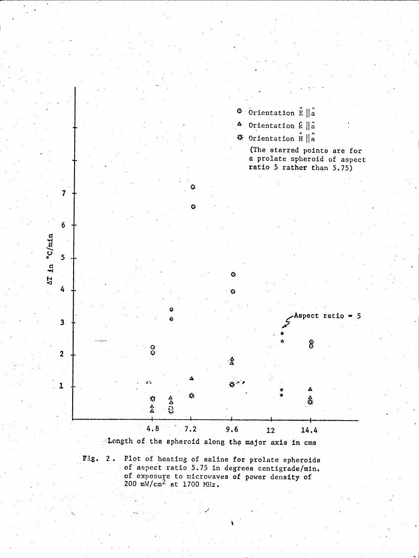 AI-described figure: Fig. 2: Plot showing heating rates in degrees Celsius per minute for saline exposed to microwaves of power density at 1700 MHz, with data points representing different orientations and aspect ratios.