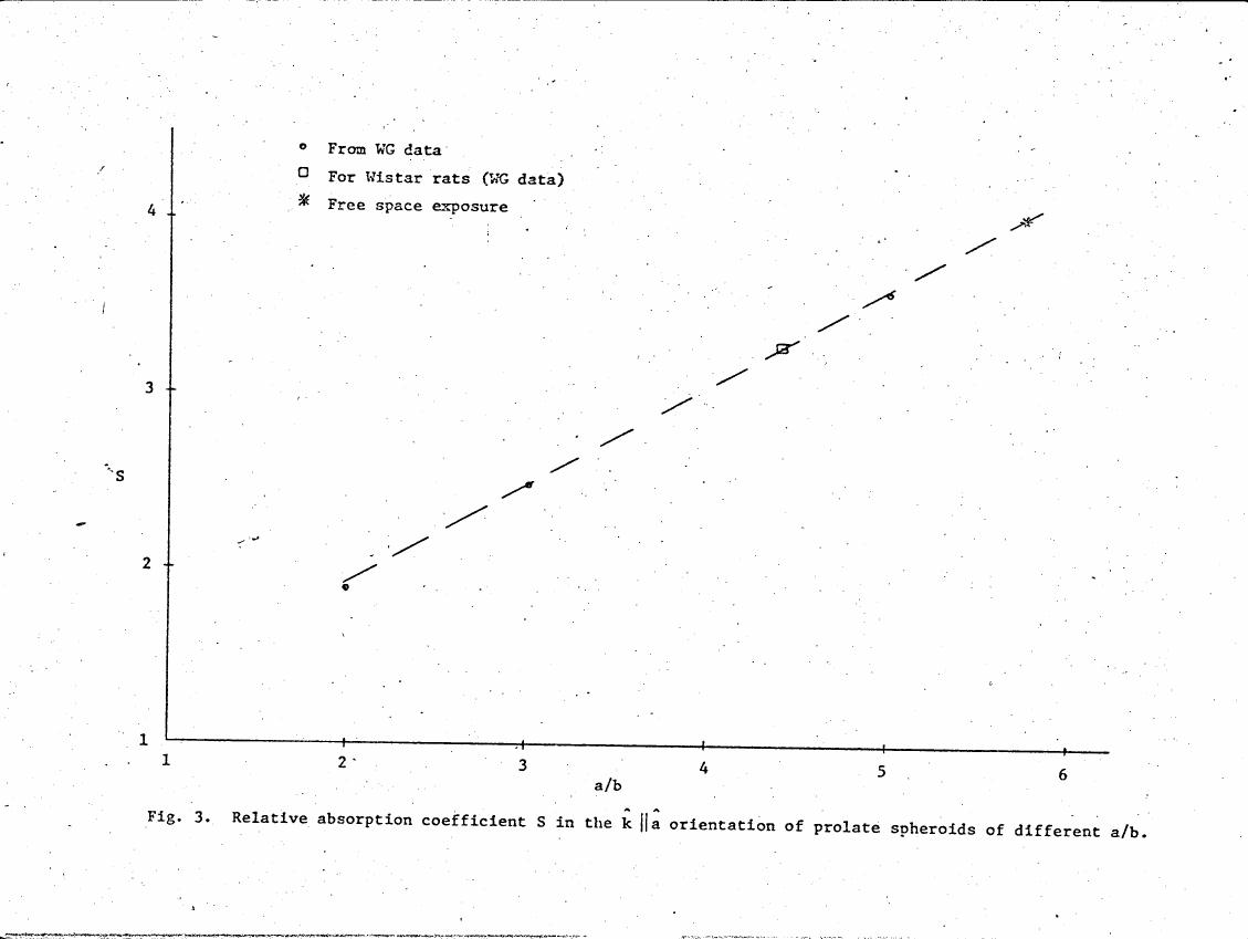 Fig. 3. Relative absorption coefficient S in the k || a orientation of prolate spheroids of different a/b.