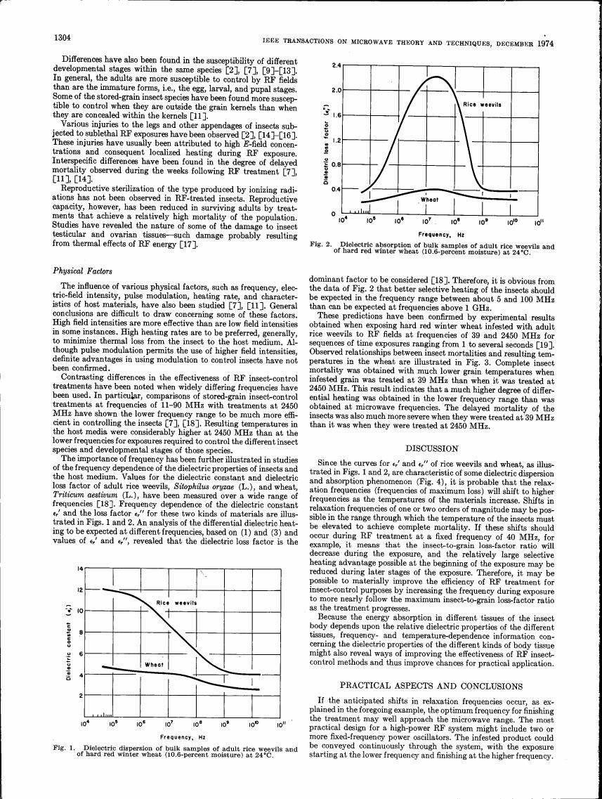AI-described figure: Dielectric absorption of bulk samples of adult rice weevils and hard red winter wheat at 24°C.