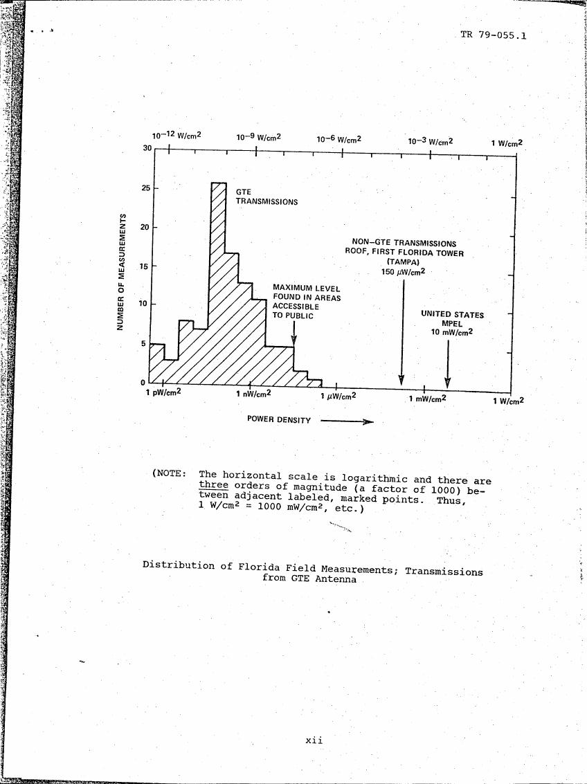 AI-described figure: A bar chart showing the distribution of Florida field measurements for GTE transmissions and non-GTE transmissions from the roof of First Florida Tower in Tampa, with power density on a logarithmic scale.
