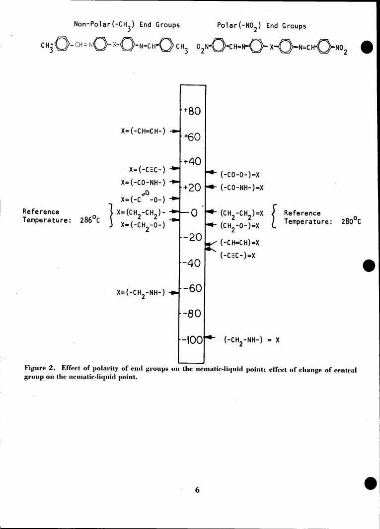 Figure 2. Effect of polarity of end groups on the nematic-liquid point; effect of change of central group on the nematic-liquid point.