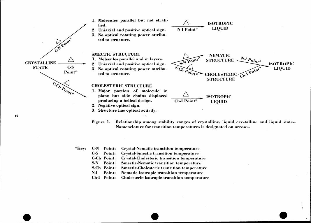 Figure 1. Relationship among stability ranges of crystalline, liquid crystalline and liquid states.