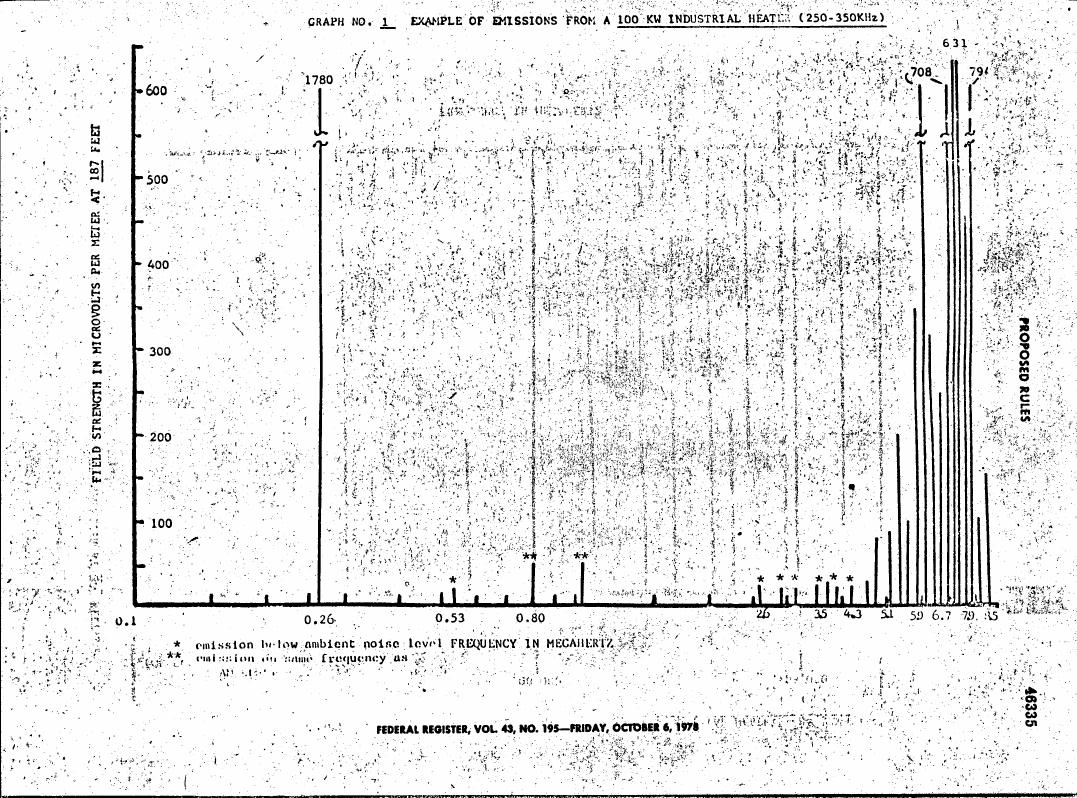 Graph No. 1: Example of emissions from a 100 kW industrial heat source (250-350 kHz)