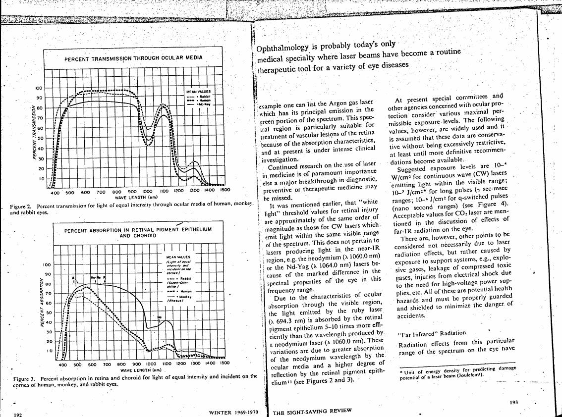 Figure 2. Percent transmission for light of equal intensity through ocular media of human, monkey, and rabbit eyes.
