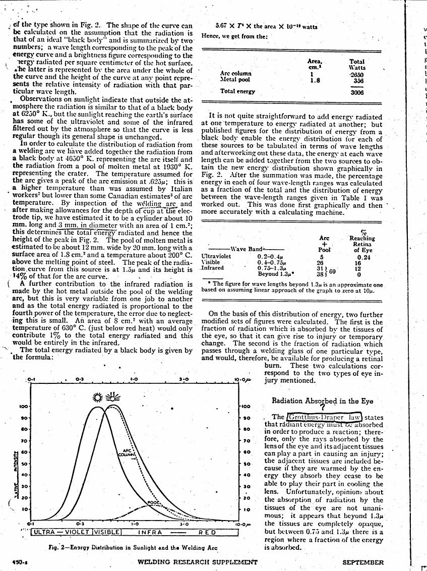 Fig. 2 - Energy Distribution in Sunlight and the Welding Arc