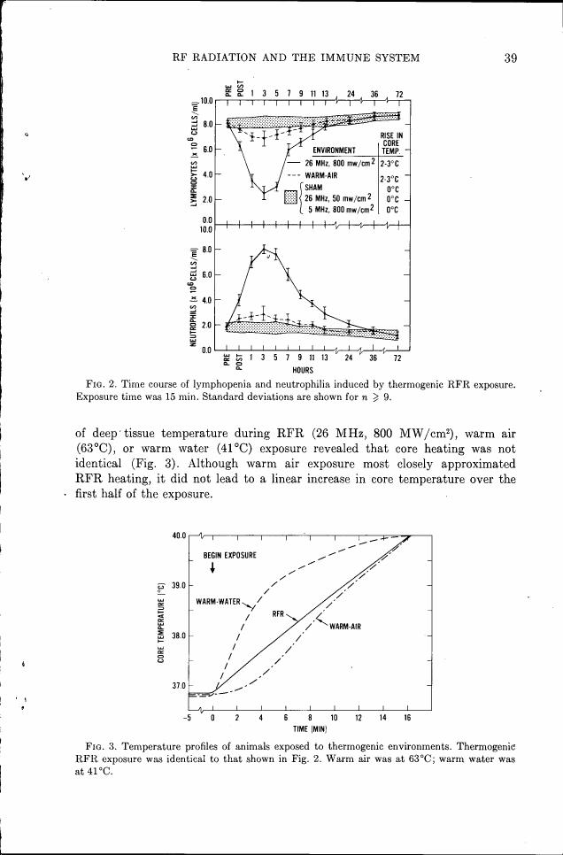 AI-described figure: Fig. 2. Time course of lymphopenia and neutrophilia induced by thermogenic RFR exposure.