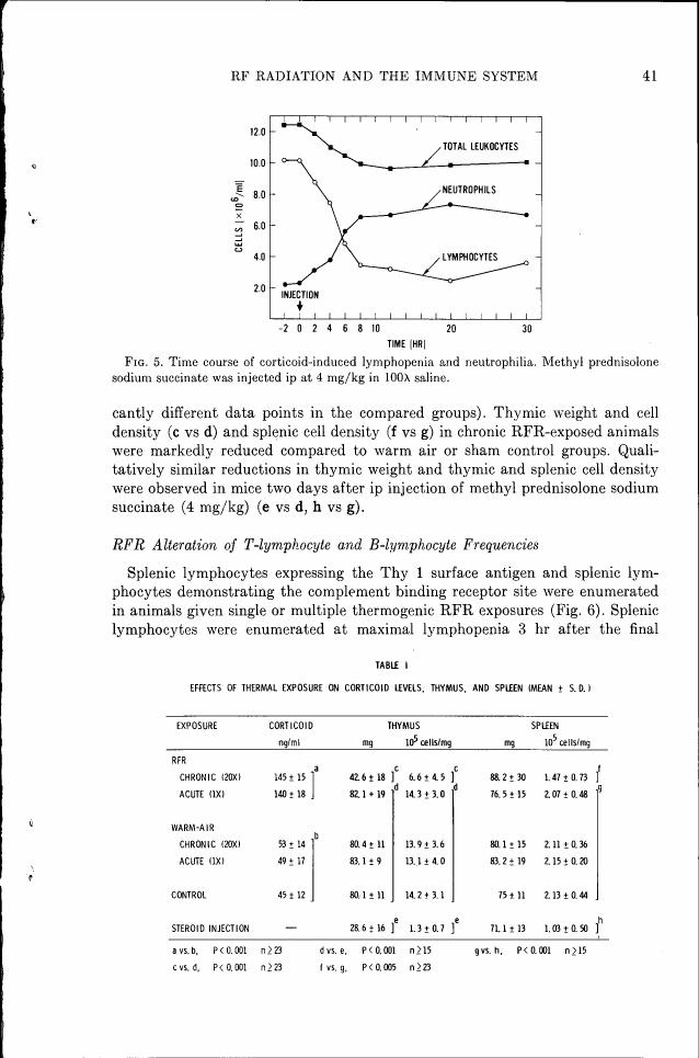 Time course of corticoid-induced lymphopenia and neutrophilia in response to methyl prednisolone sodium succinate injection.