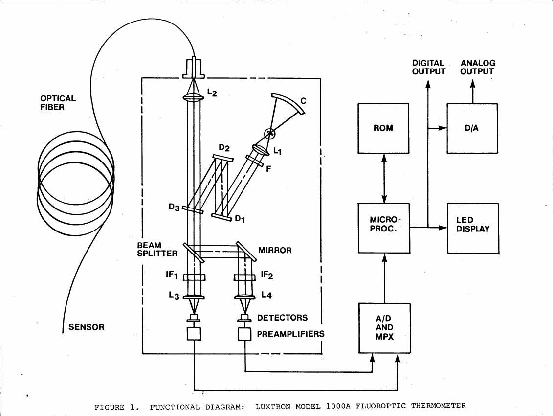 Figure 1. Functional diagram: Luxtron Model 1000A Fluoroptic Thermometer