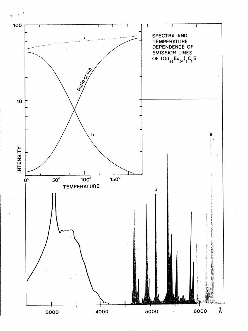 Spectra and temperature dependence of emission lines for (Gd0.9Eu0.1)2O2S.