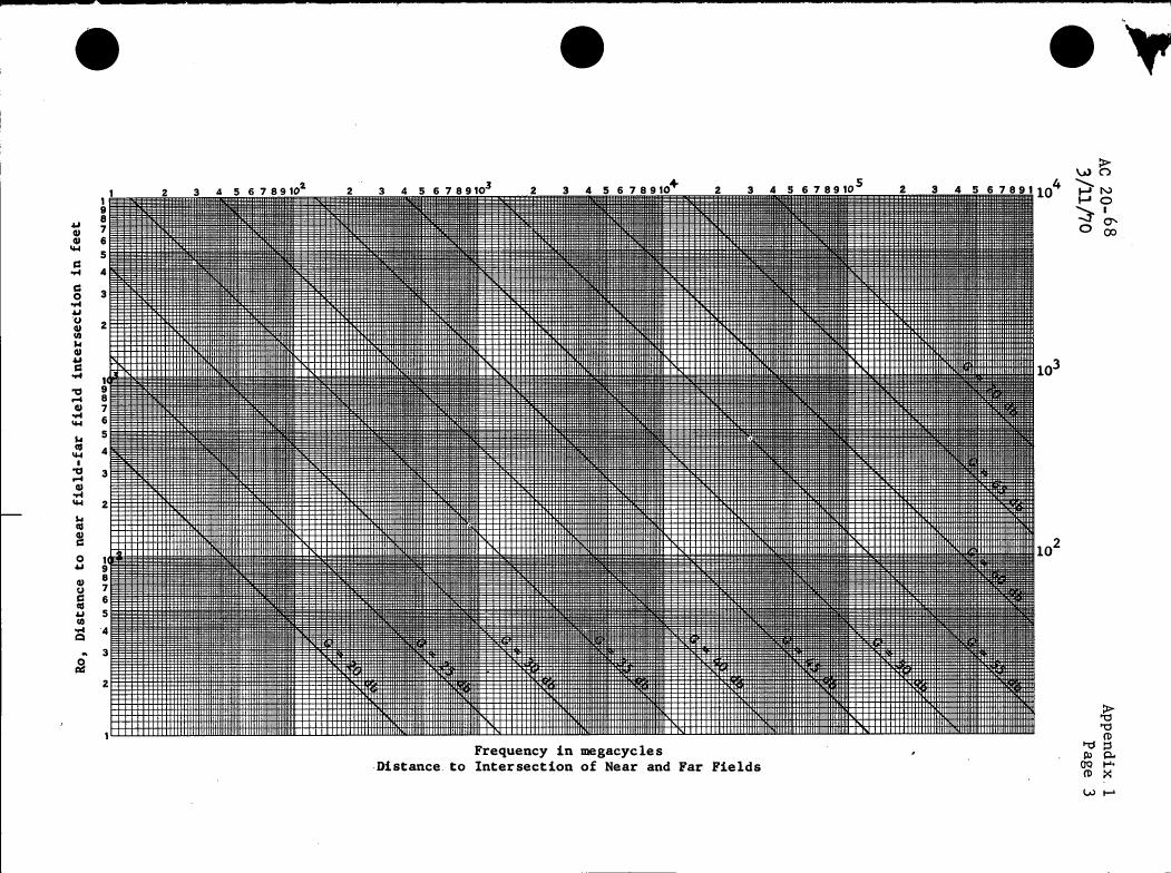 AI-described figure: A graph showing the distance to near field-far field intersection in feet as a function of frequency in megacycles.
