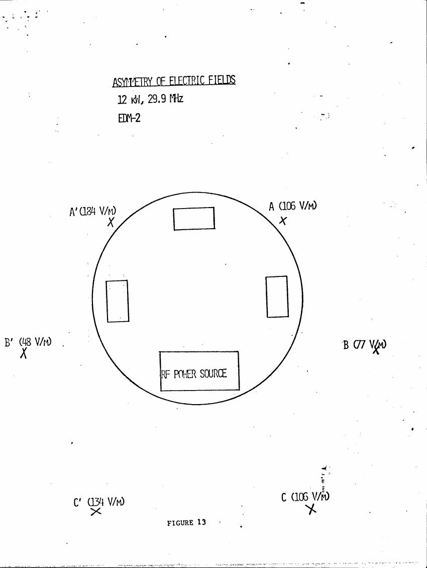 AI-described figure: Figure 13 illustrates the asymmetry of electric fields at various points around a circular setup with an RF power source.