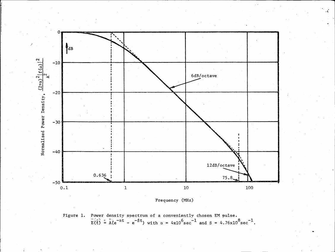 Figure 1. Power density spectrum of a conveniently chosen EM pulse.