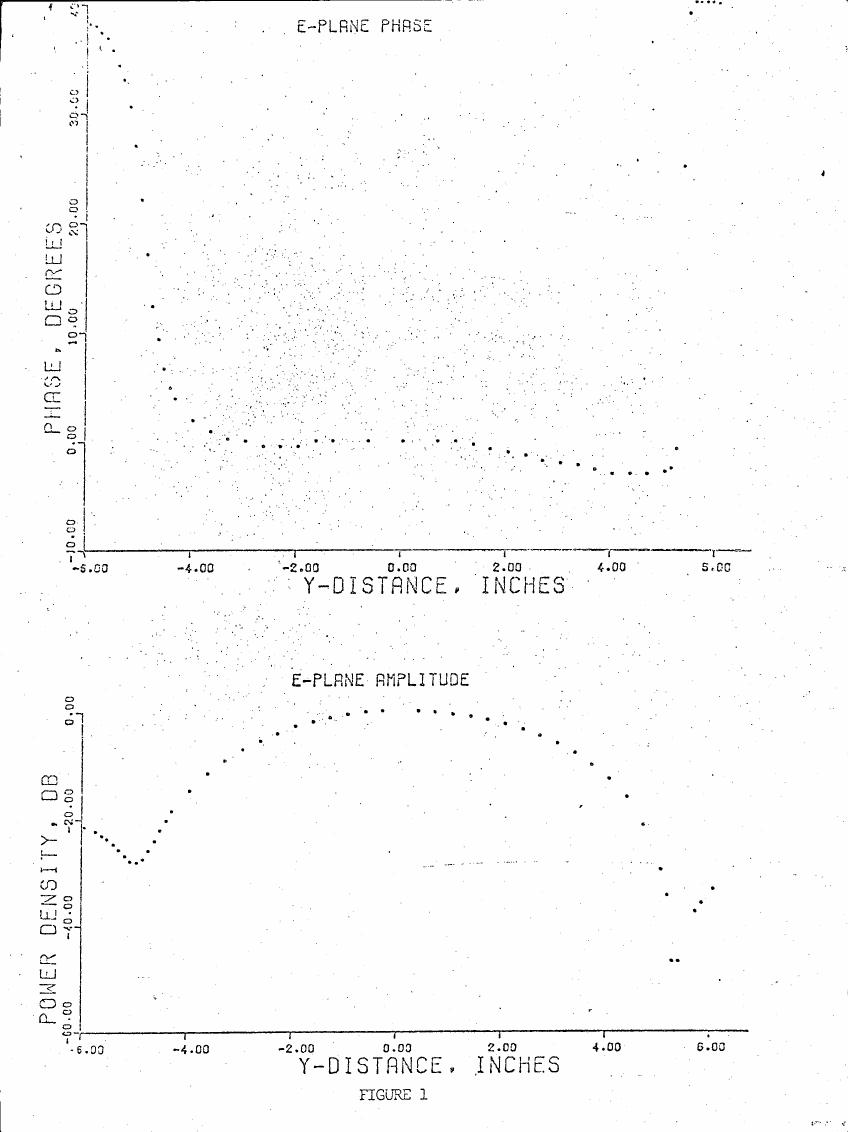 AI-described figure: Figure 1 displays E-plane phase and amplitude as a function of Y-distance in inches.