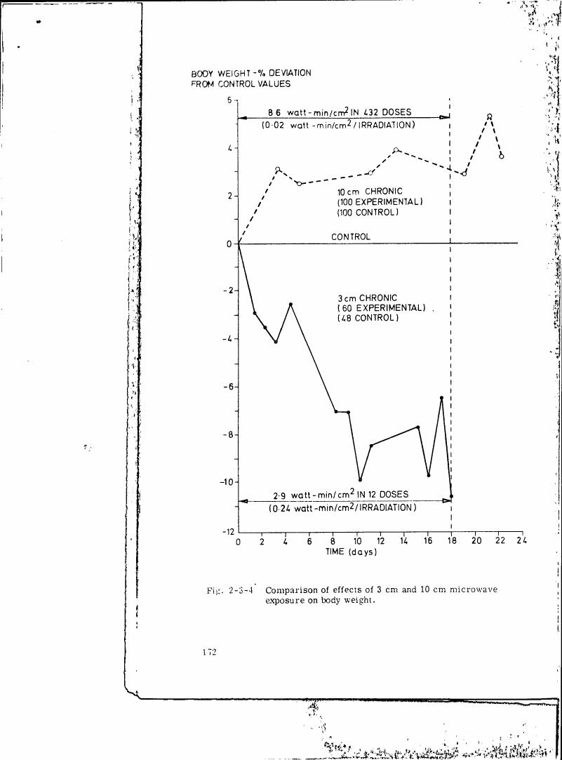 Fig. 2-3-4: Comparison of effects of 3 cm and 10 cm microwave exposure on body weight.