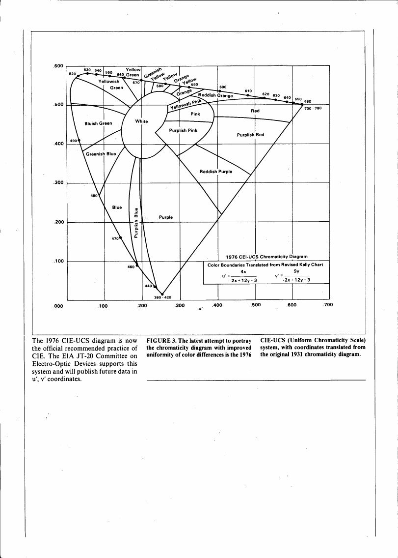 Figure 3. The latest attempt to portray the chromaticity diagram with improved uniformity of color differences is the 1976 CIE-UCS (Uniform Chromaticity Scale) system, with coordinates translated from the original 1931 chromaticity diagram.