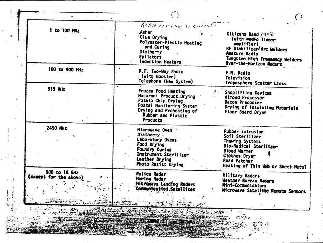 AI-described figure: A chart listing various applications and uses for different frequency ranges in microwave technology.