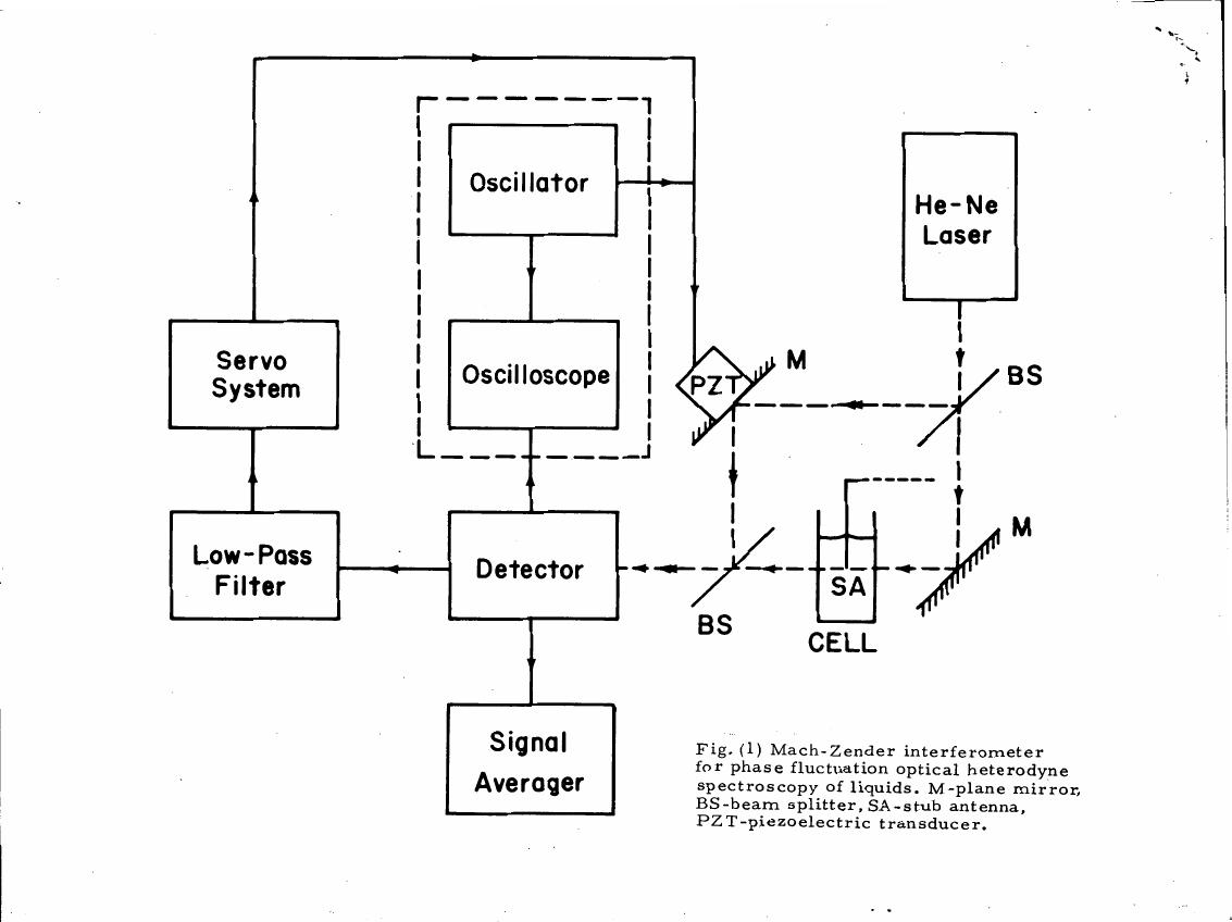 Fig. (1) Mach-Zender interferometer for phase fluctuation optical heterodyne spectroscopy of liquids.