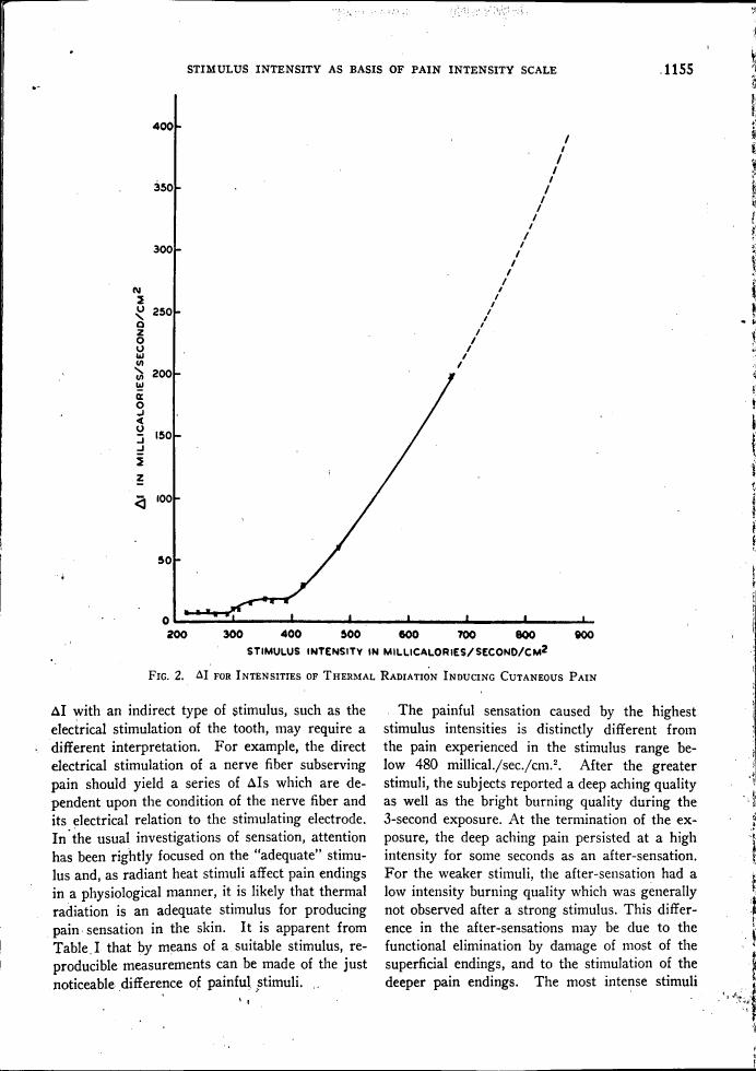 Figure 2. ΔI for Intensities of Thermal Radiation Inducing Cutaneous Pain