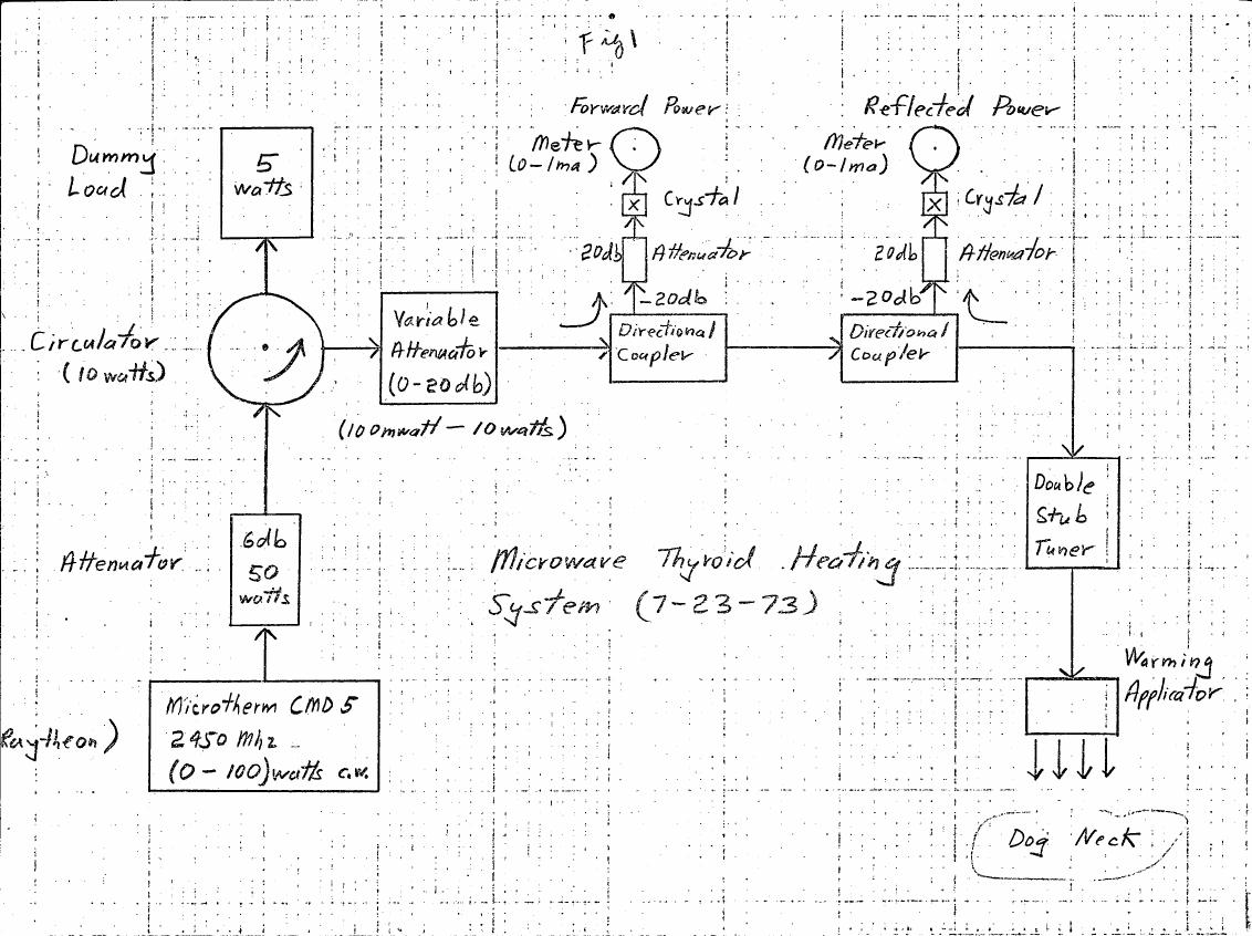 AI-described figure: Figure showing a schematic diagram of a microwave thyroid heating system with labeled components and power levels.