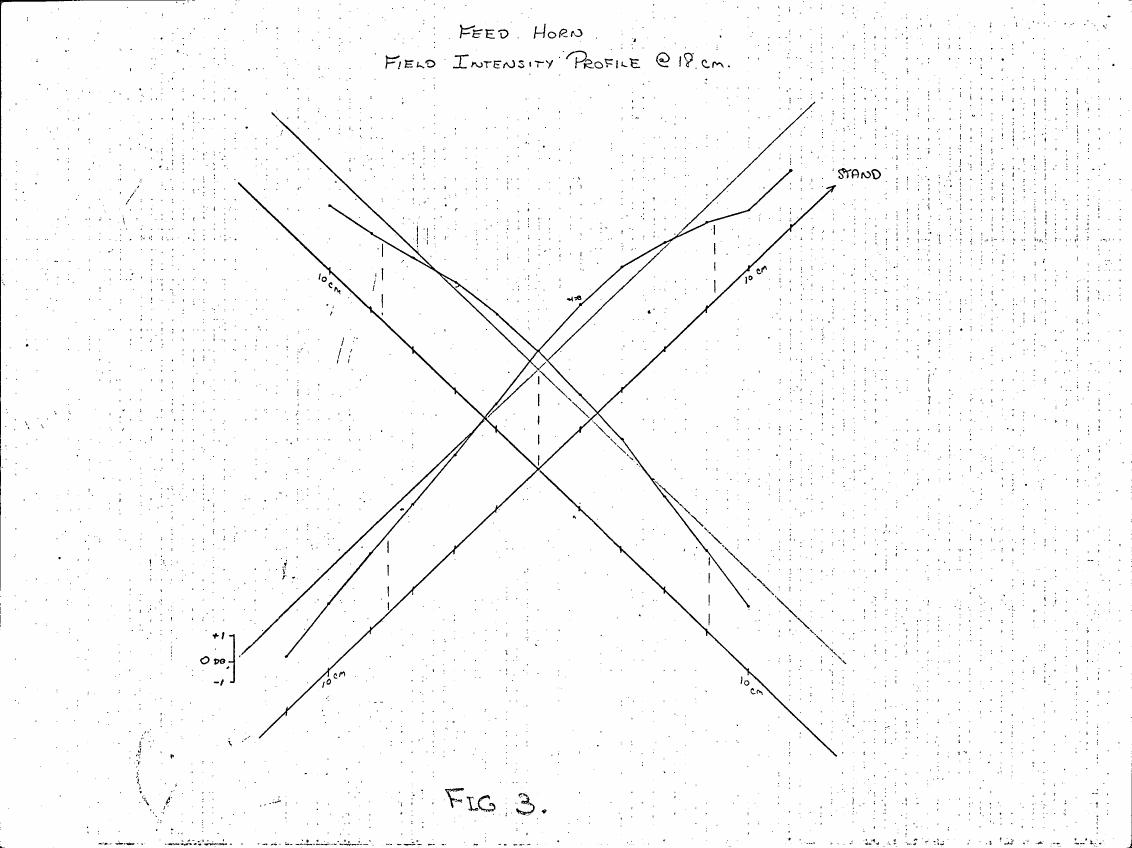 AI-described figure: Figure 3: Field Intensity Profile at 18 cm for a Feed Horn